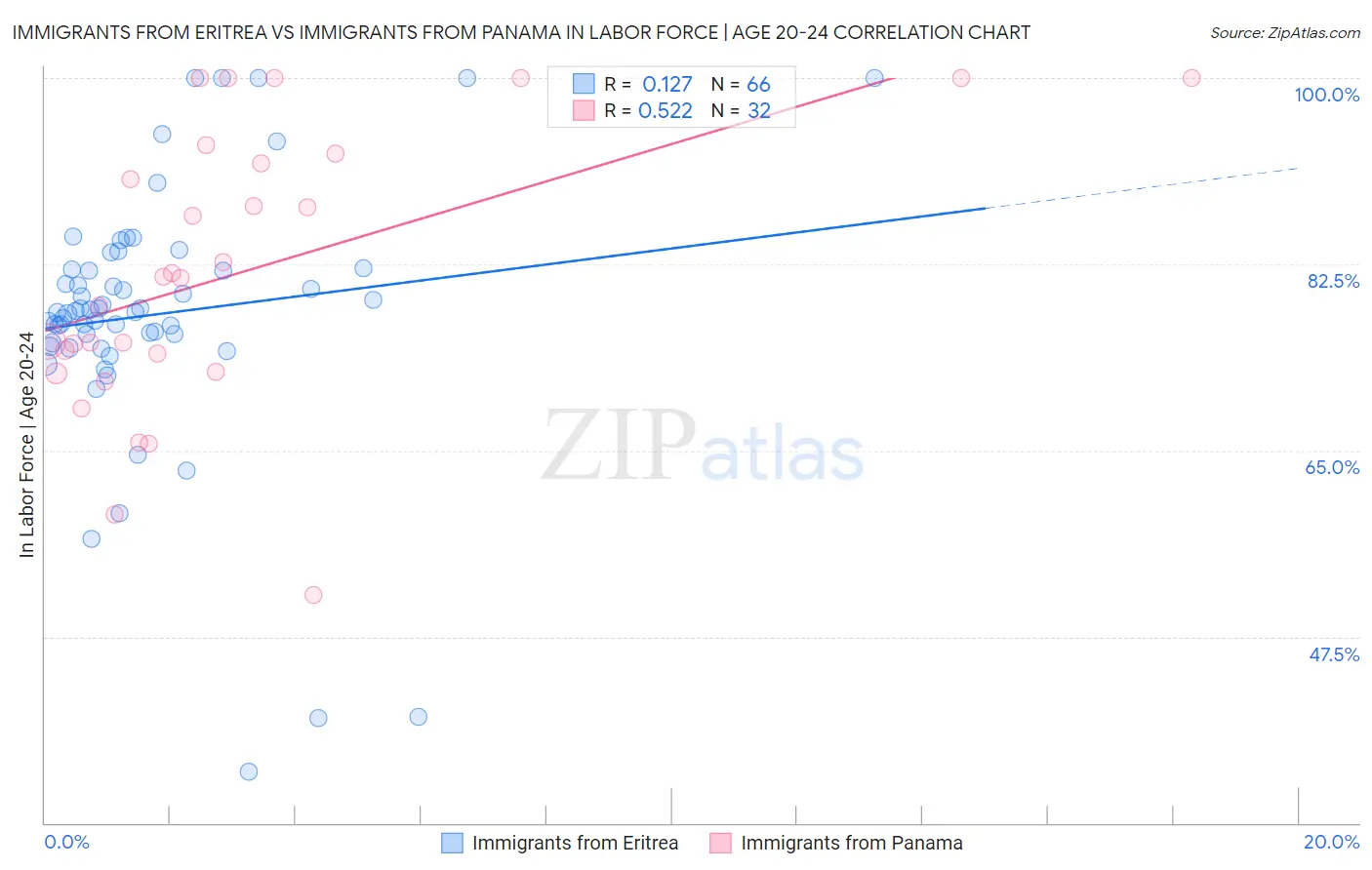 Immigrants from Eritrea vs Immigrants from Panama In Labor Force | Age 20-24