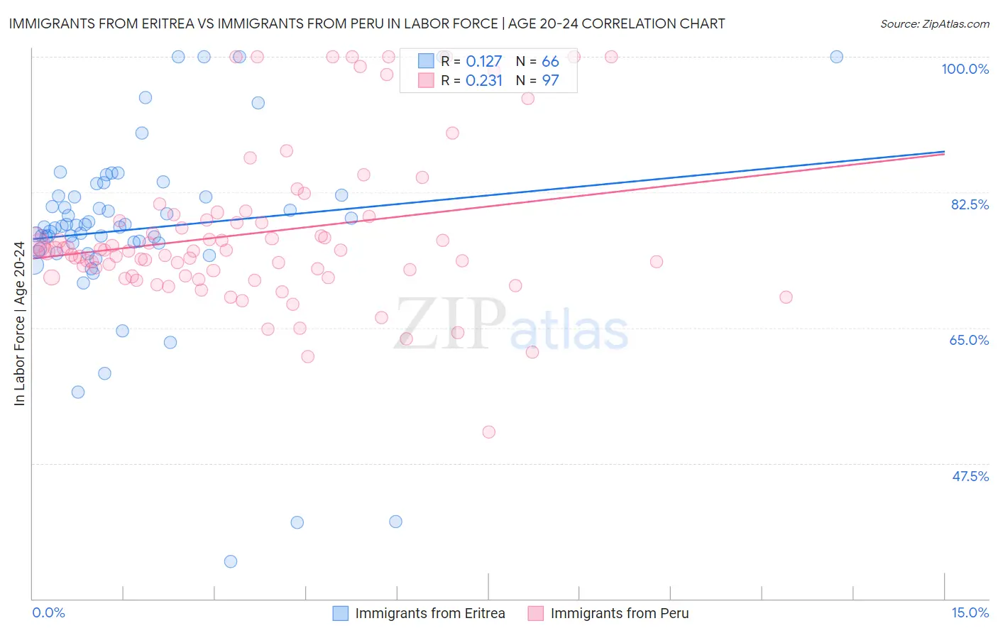 Immigrants from Eritrea vs Immigrants from Peru In Labor Force | Age 20-24