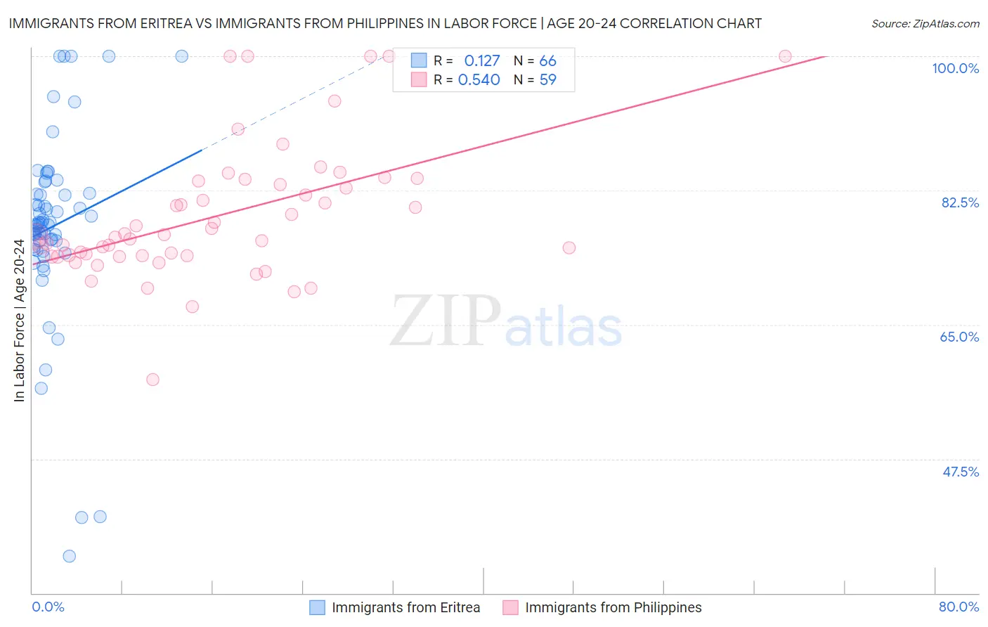 Immigrants from Eritrea vs Immigrants from Philippines In Labor Force | Age 20-24