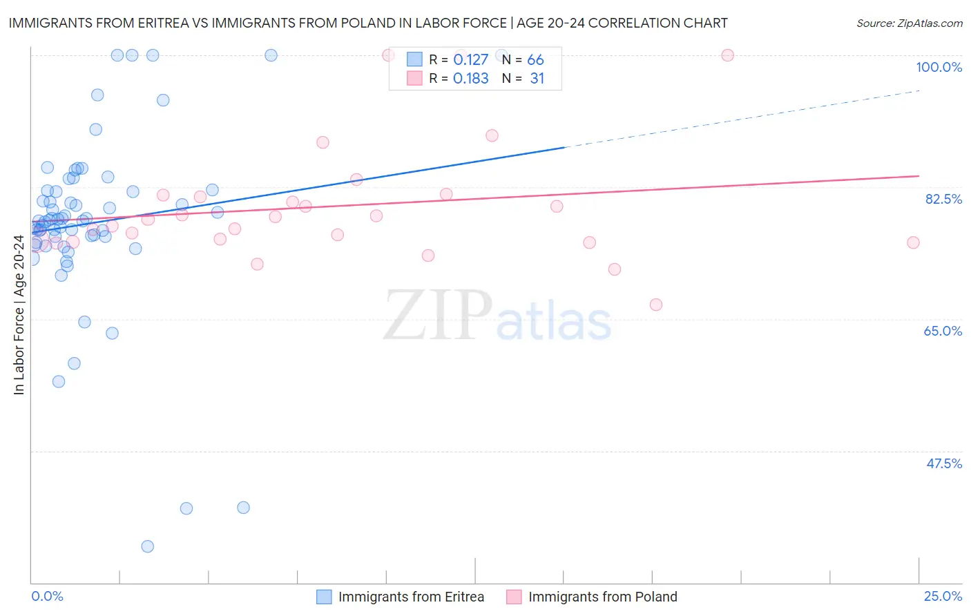 Immigrants from Eritrea vs Immigrants from Poland In Labor Force | Age 20-24