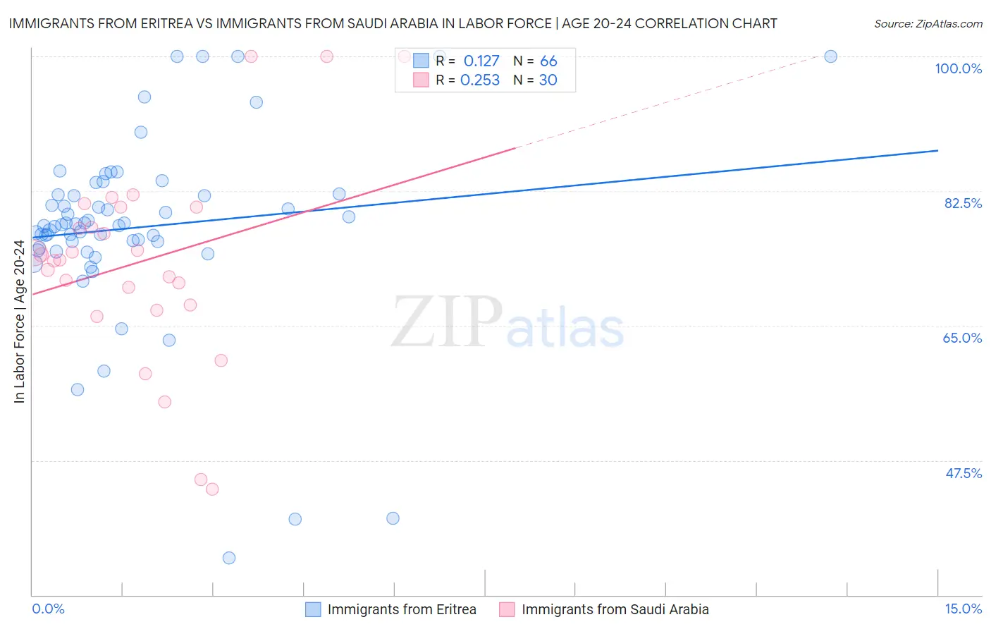 Immigrants from Eritrea vs Immigrants from Saudi Arabia In Labor Force | Age 20-24