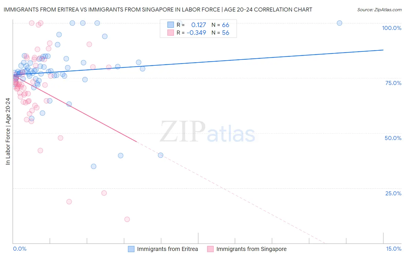 Immigrants from Eritrea vs Immigrants from Singapore In Labor Force | Age 20-24