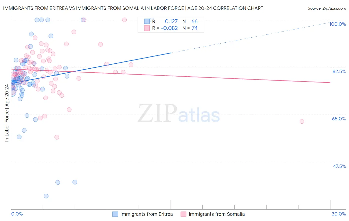 Immigrants from Eritrea vs Immigrants from Somalia In Labor Force | Age 20-24