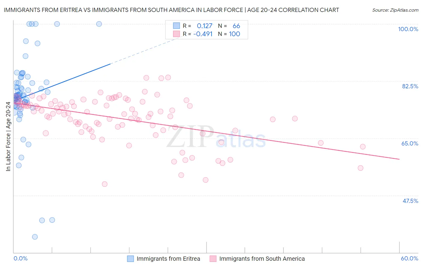 Immigrants from Eritrea vs Immigrants from South America In Labor Force | Age 20-24