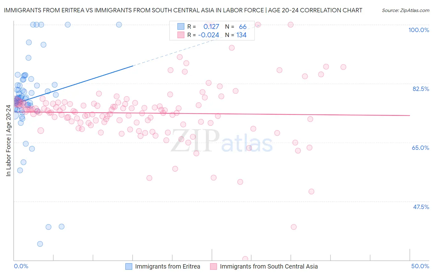 Immigrants from Eritrea vs Immigrants from South Central Asia In Labor Force | Age 20-24