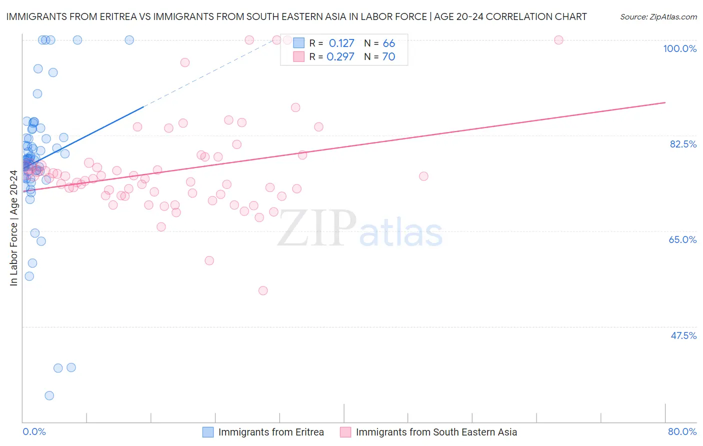 Immigrants from Eritrea vs Immigrants from South Eastern Asia In Labor Force | Age 20-24