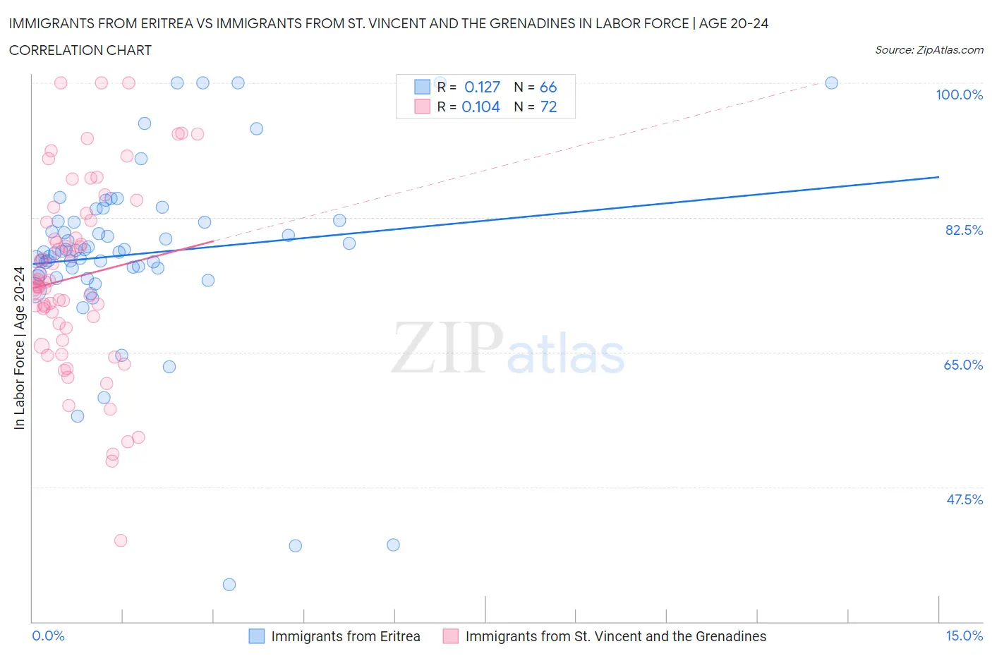 Immigrants from Eritrea vs Immigrants from St. Vincent and the Grenadines In Labor Force | Age 20-24