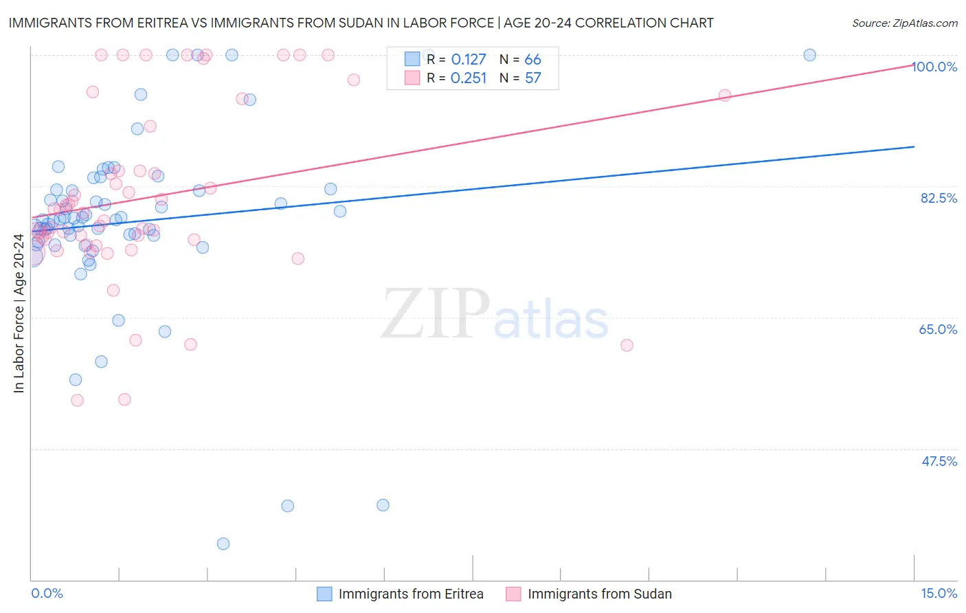 Immigrants from Eritrea vs Immigrants from Sudan In Labor Force | Age 20-24