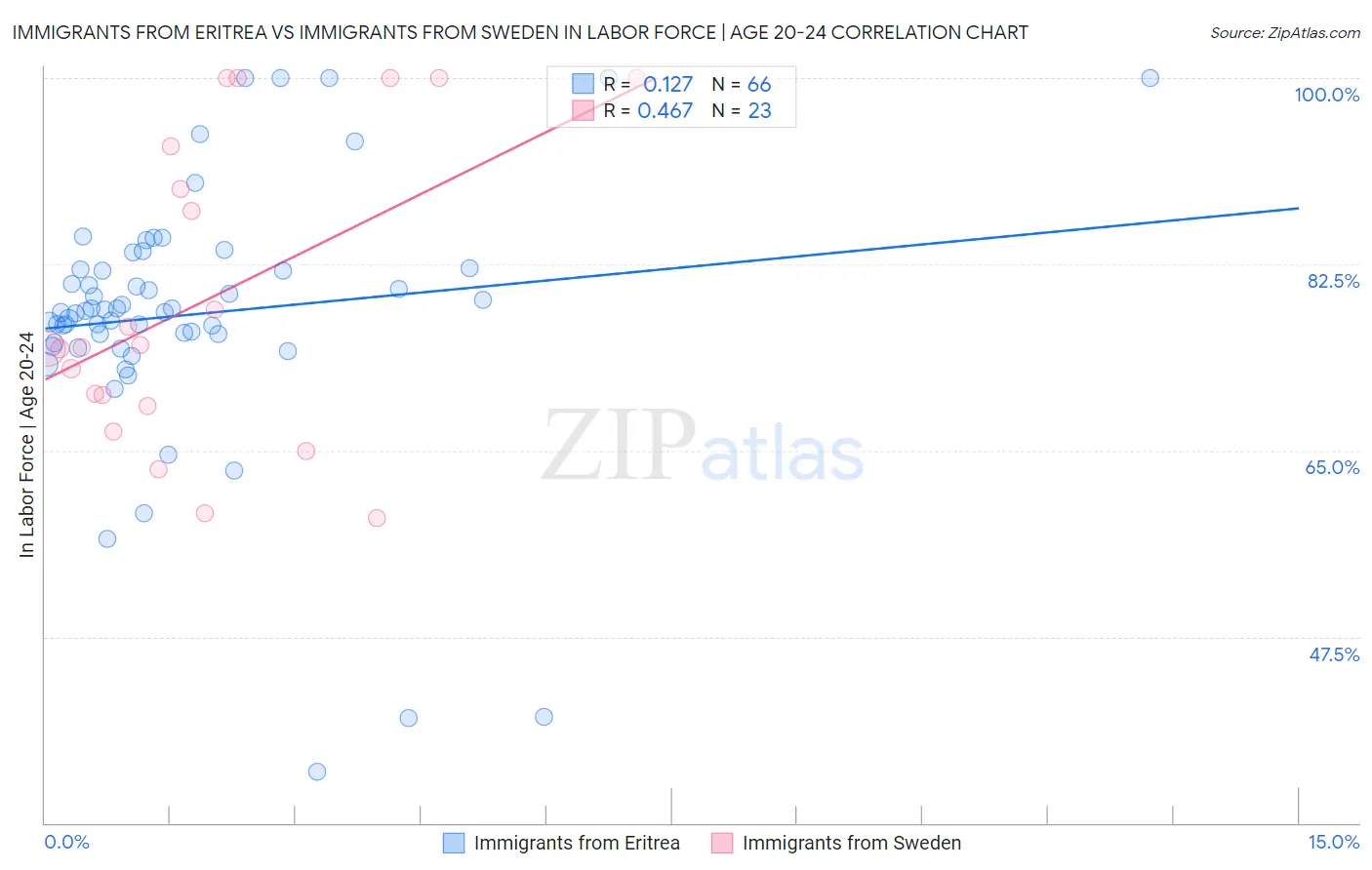 Immigrants from Eritrea vs Immigrants from Sweden In Labor Force | Age 20-24