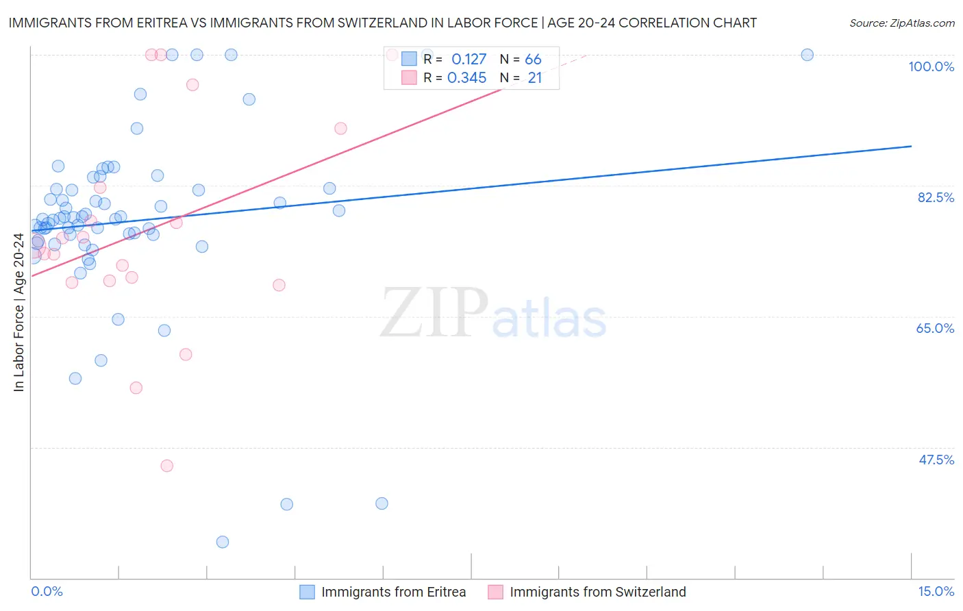 Immigrants from Eritrea vs Immigrants from Switzerland In Labor Force | Age 20-24