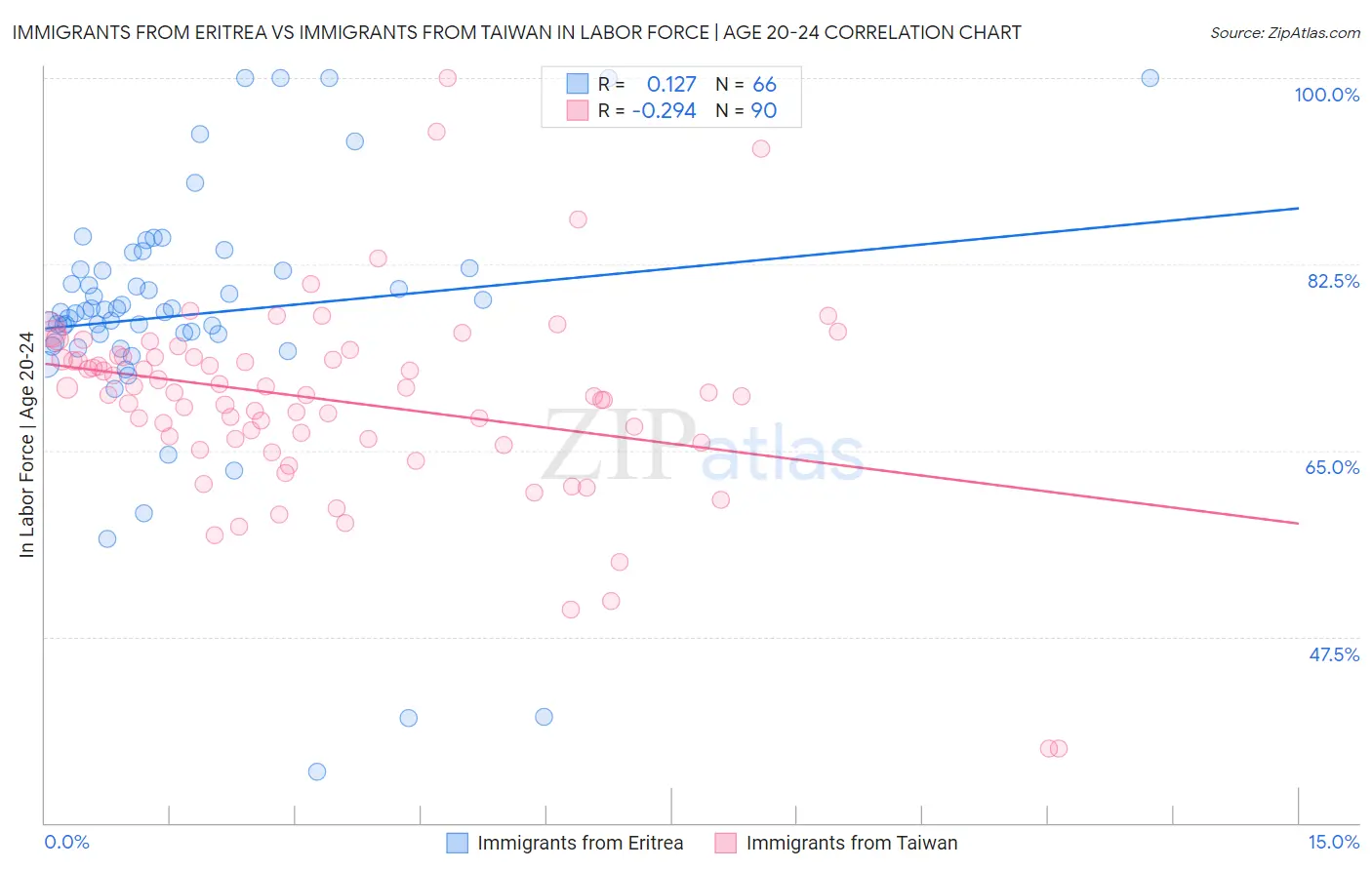 Immigrants from Eritrea vs Immigrants from Taiwan In Labor Force | Age 20-24
