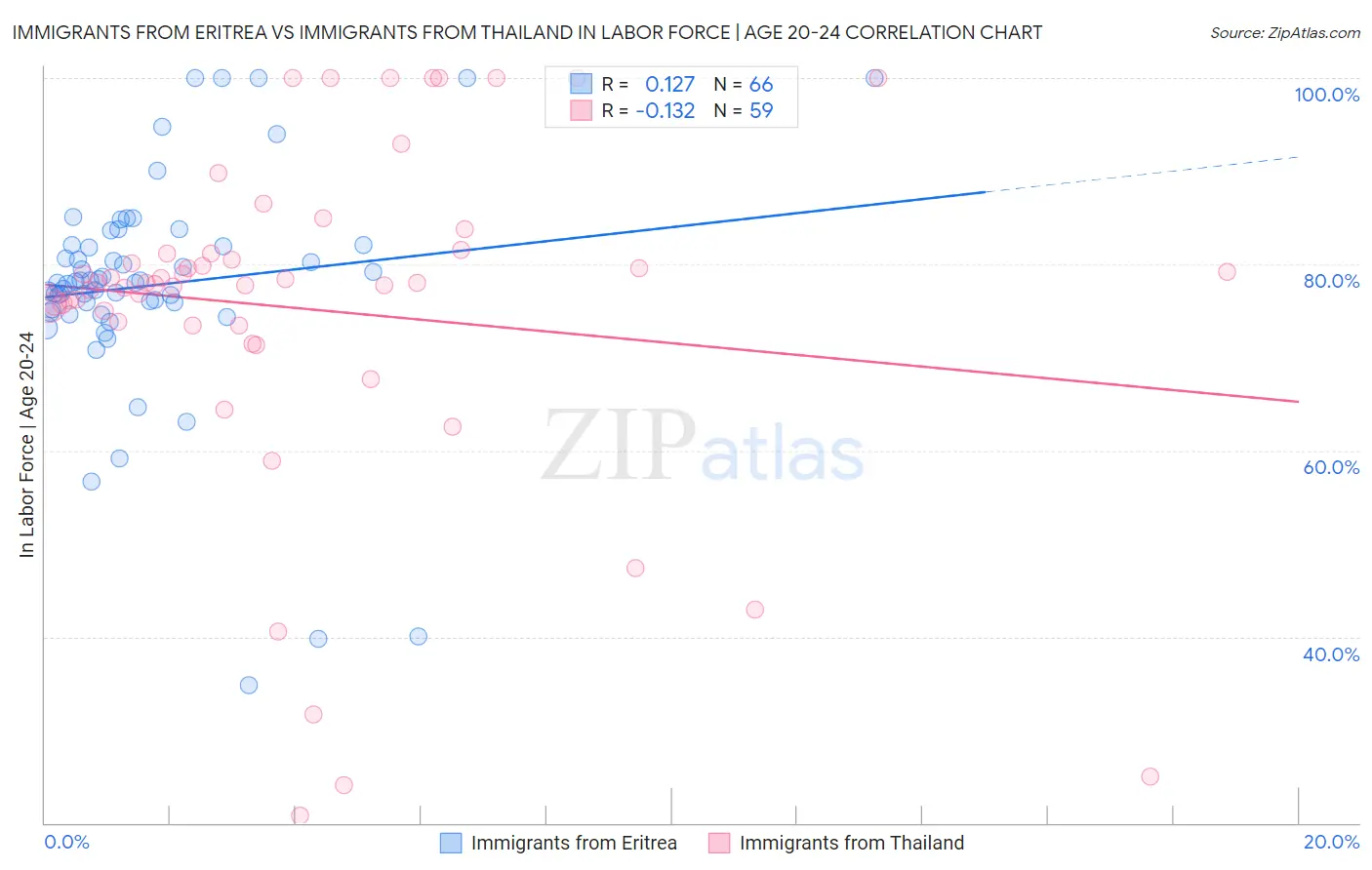 Immigrants from Eritrea vs Immigrants from Thailand In Labor Force | Age 20-24