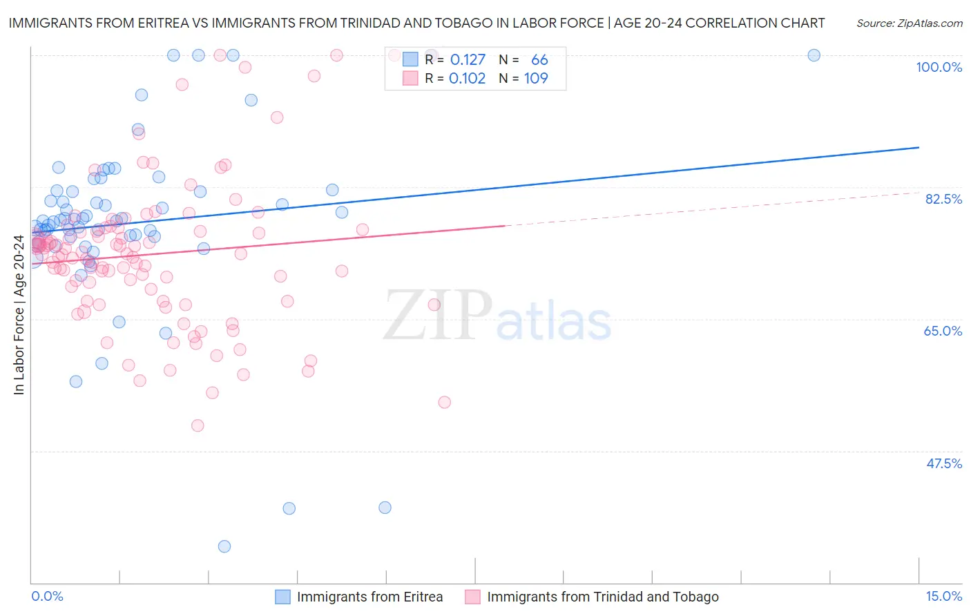 Immigrants from Eritrea vs Immigrants from Trinidad and Tobago In Labor Force | Age 20-24