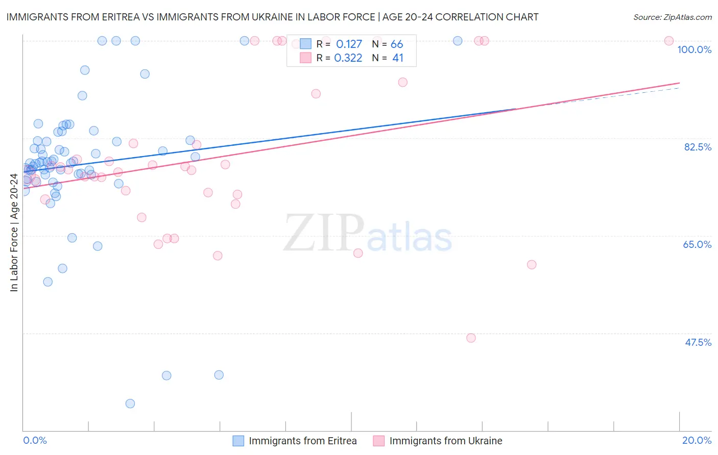 Immigrants from Eritrea vs Immigrants from Ukraine In Labor Force | Age 20-24