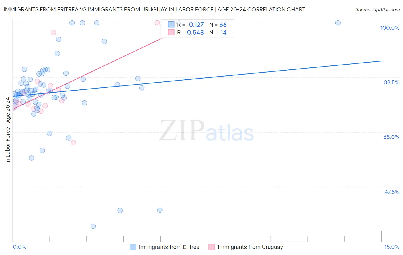 Immigrants from Eritrea vs Immigrants from Uruguay In Labor Force | Age 20-24