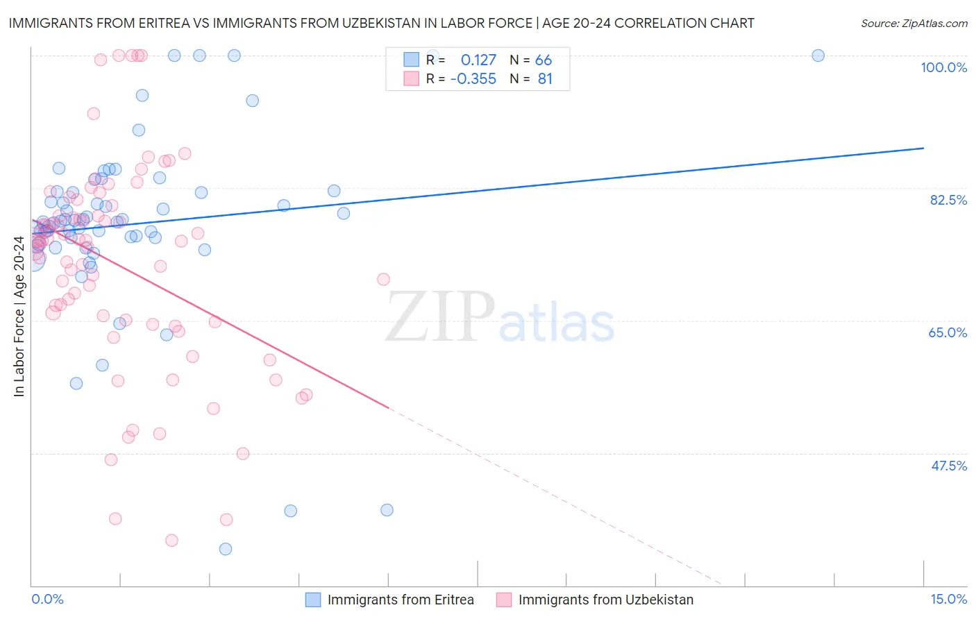 Immigrants from Eritrea vs Immigrants from Uzbekistan In Labor Force | Age 20-24