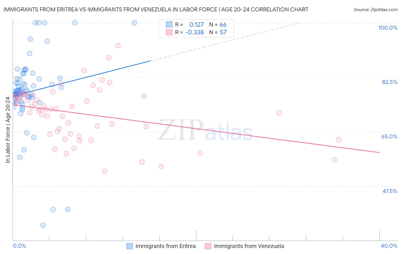 Immigrants from Eritrea vs Immigrants from Venezuela In Labor Force | Age 20-24