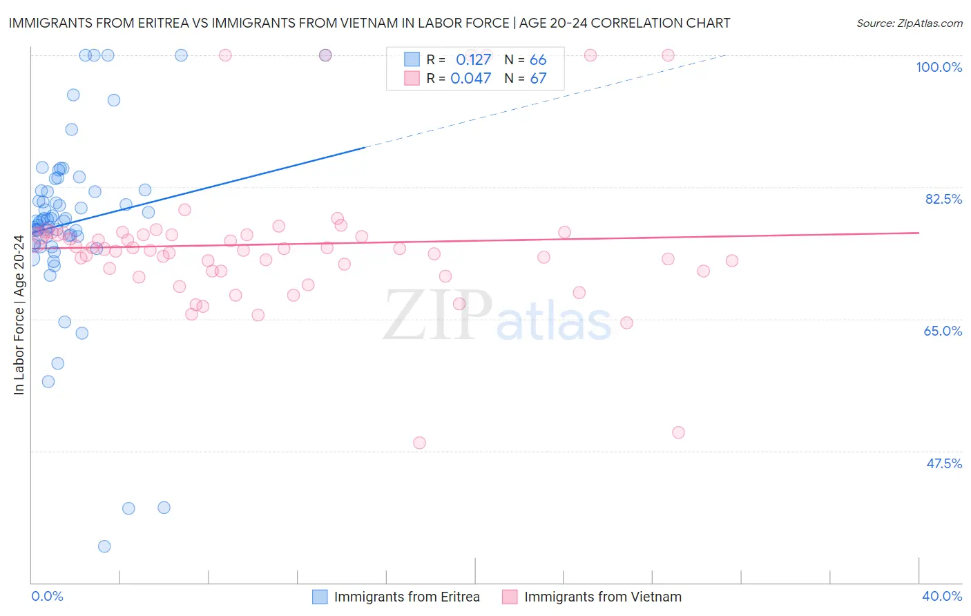 Immigrants from Eritrea vs Immigrants from Vietnam In Labor Force | Age 20-24