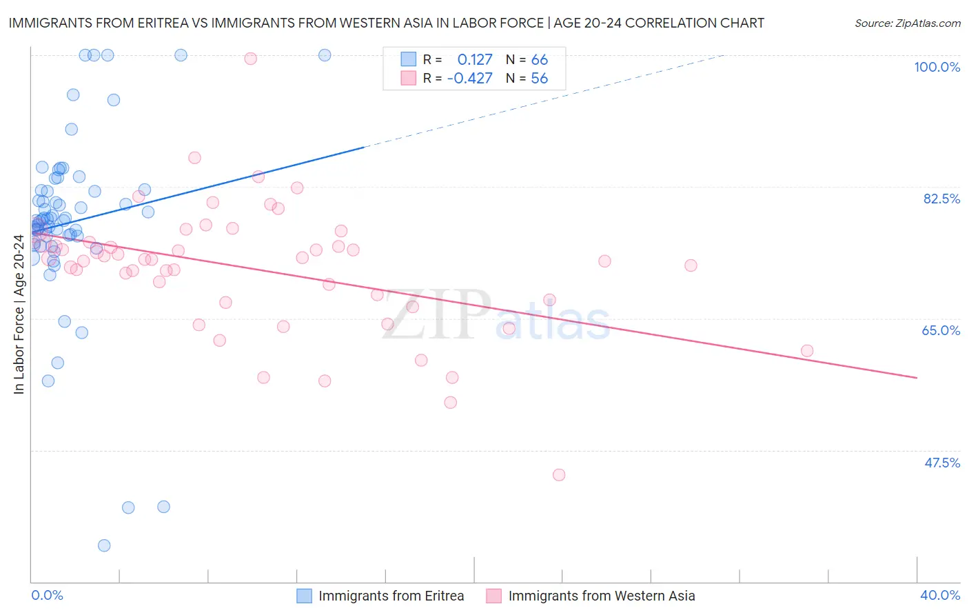 Immigrants from Eritrea vs Immigrants from Western Asia In Labor Force | Age 20-24