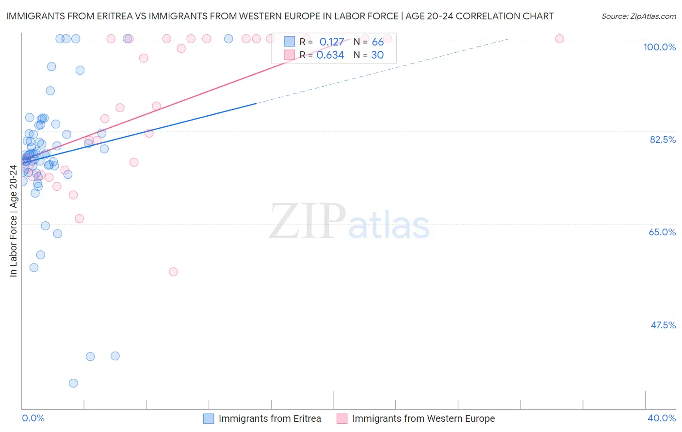 Immigrants from Eritrea vs Immigrants from Western Europe In Labor Force | Age 20-24