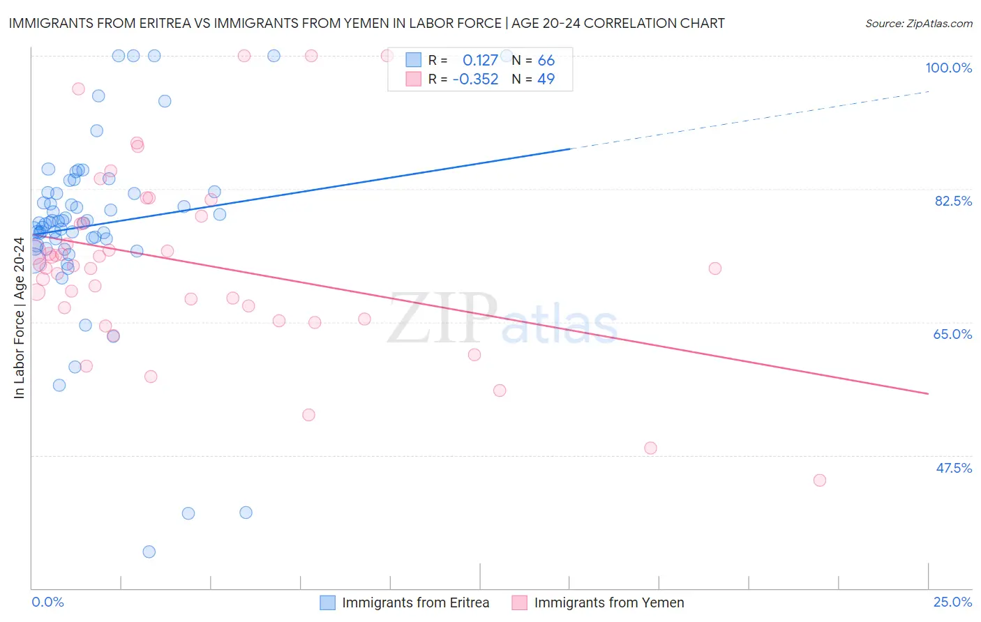 Immigrants from Eritrea vs Immigrants from Yemen In Labor Force | Age 20-24