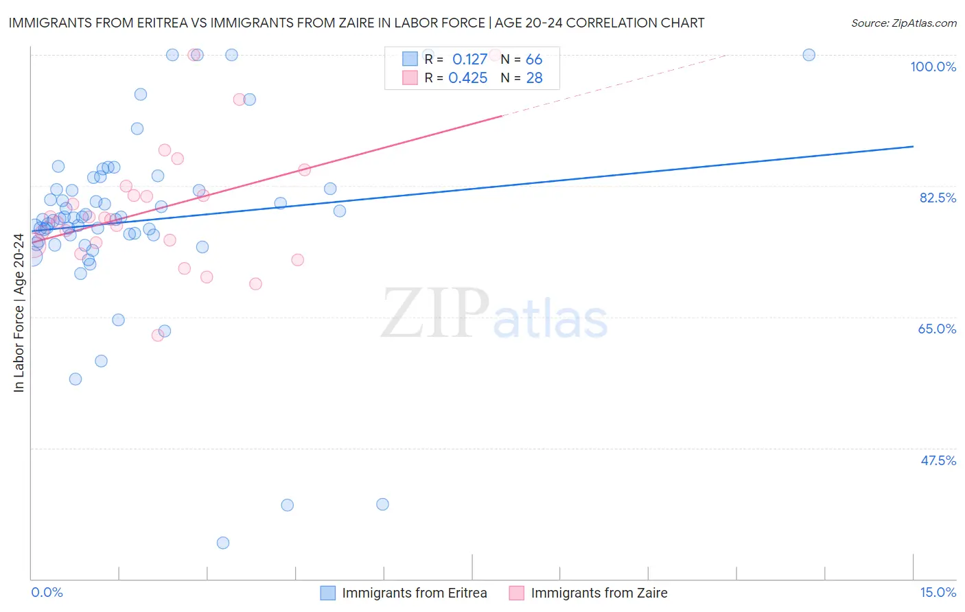 Immigrants from Eritrea vs Immigrants from Zaire In Labor Force | Age 20-24