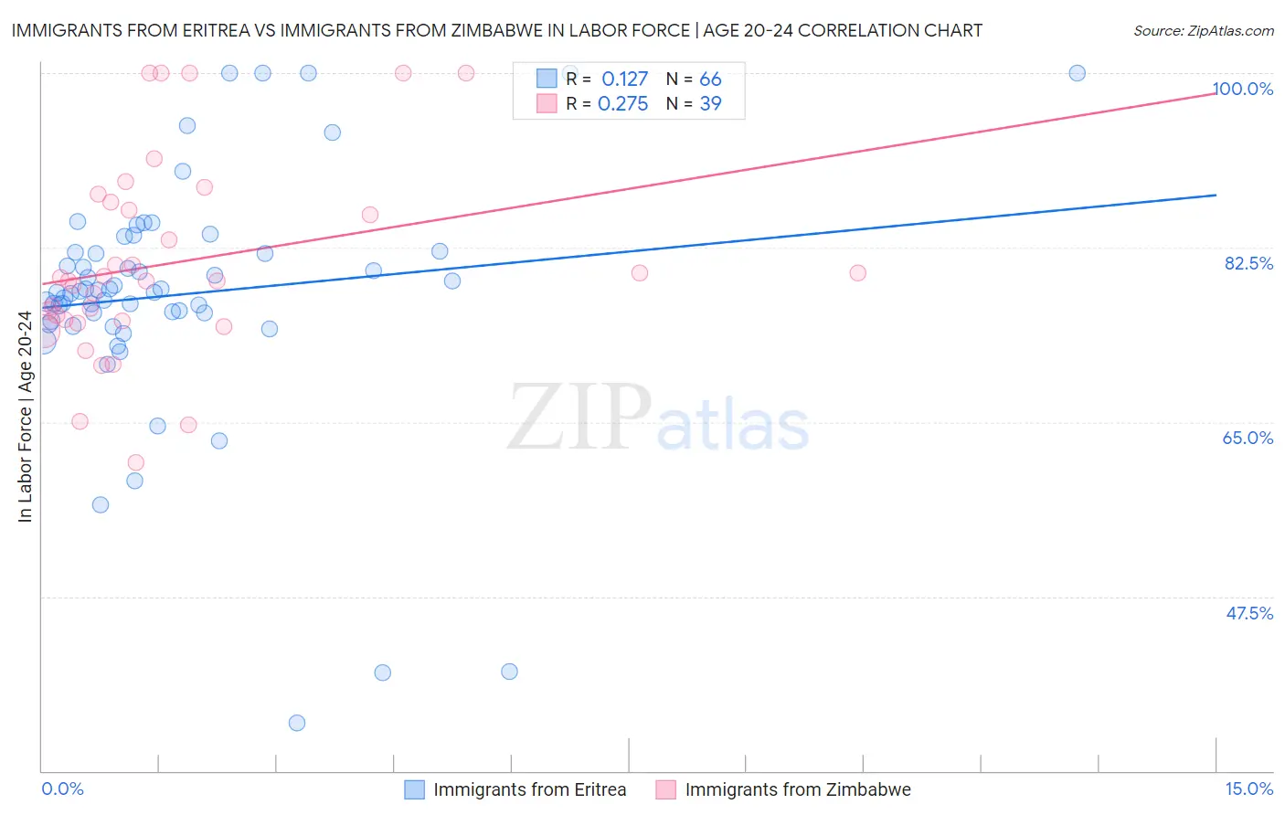 Immigrants from Eritrea vs Immigrants from Zimbabwe In Labor Force | Age 20-24