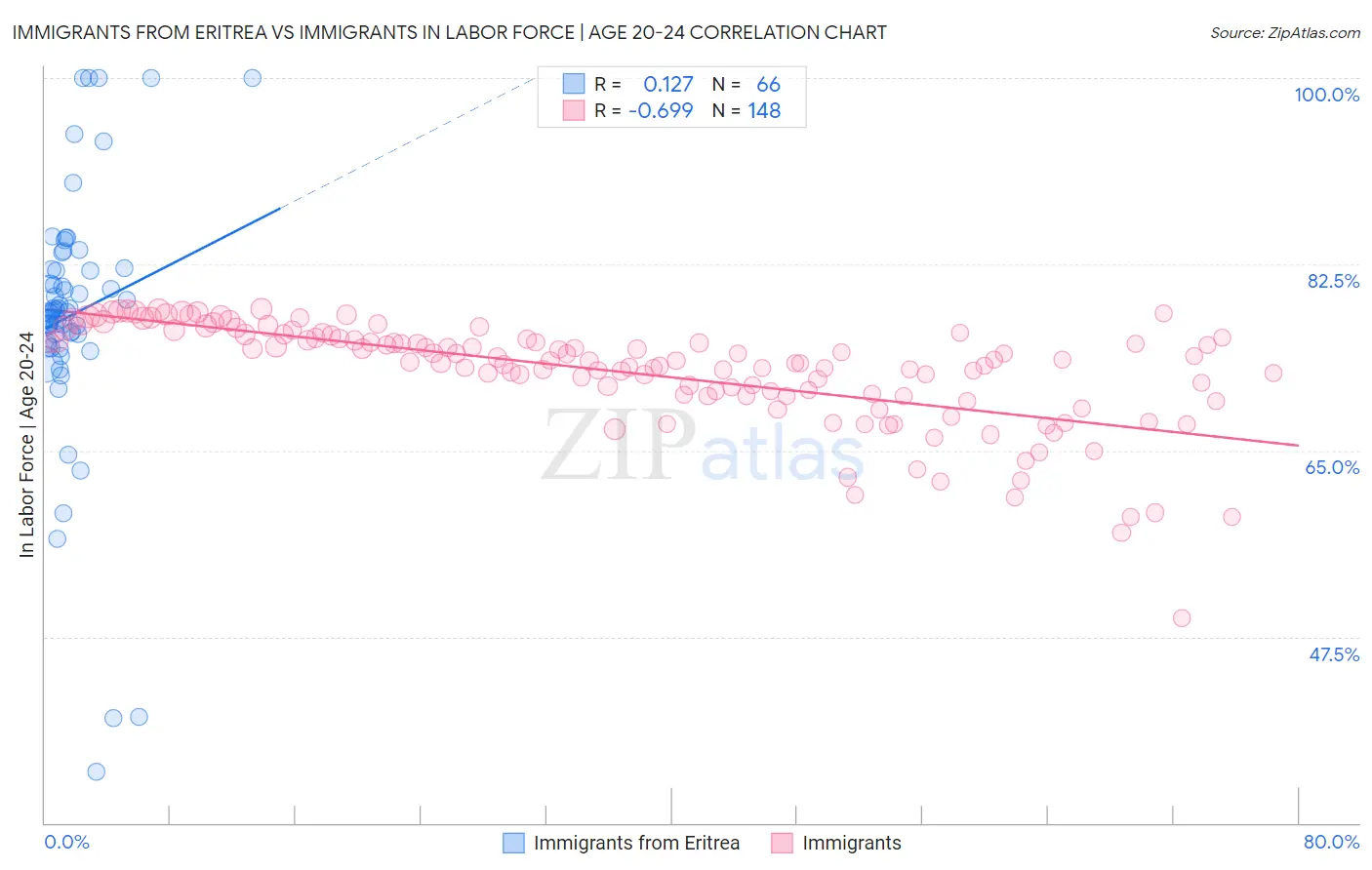 Immigrants from Eritrea vs Immigrants In Labor Force | Age 20-24