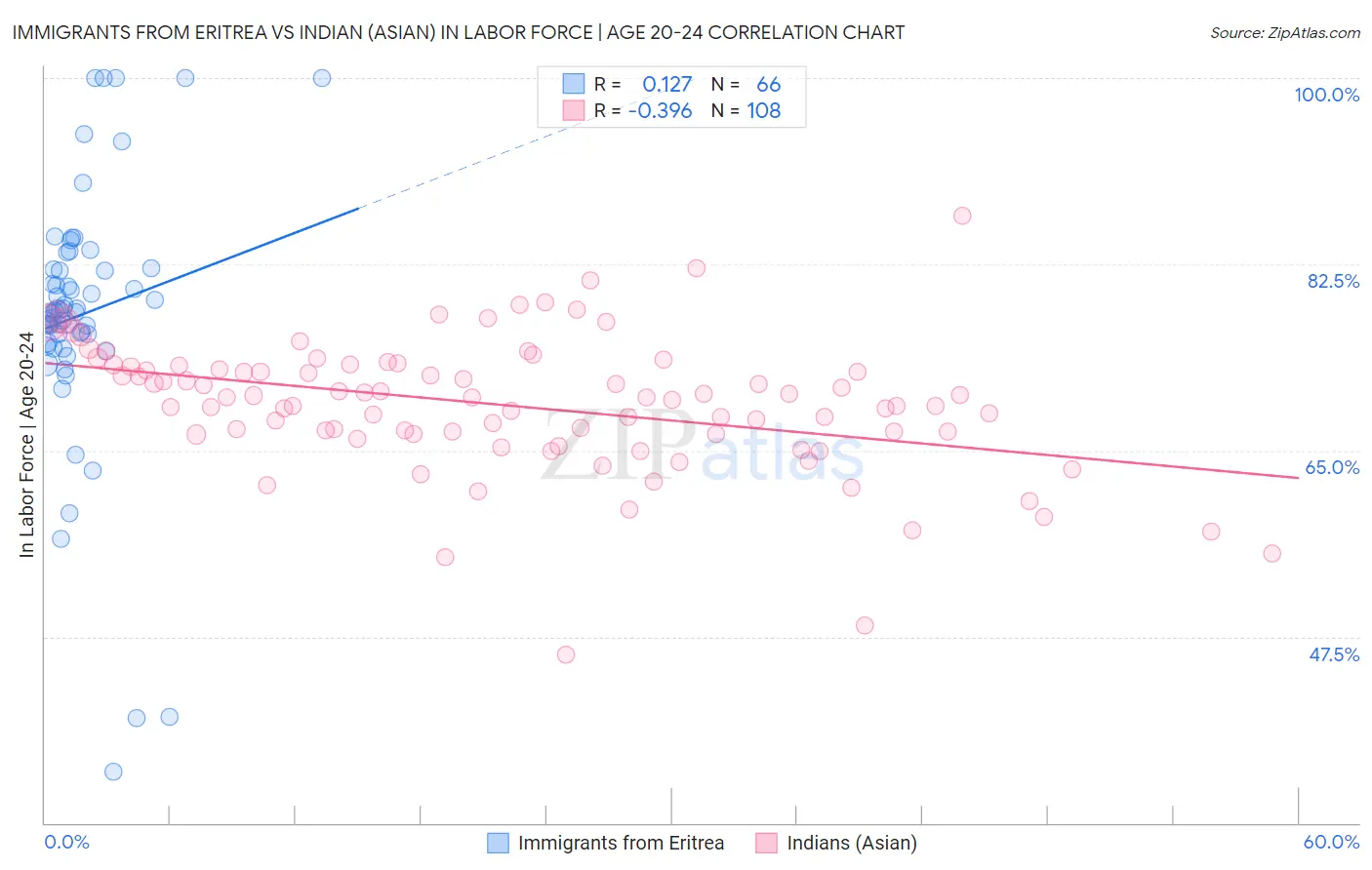 Immigrants from Eritrea vs Indian (Asian) In Labor Force | Age 20-24