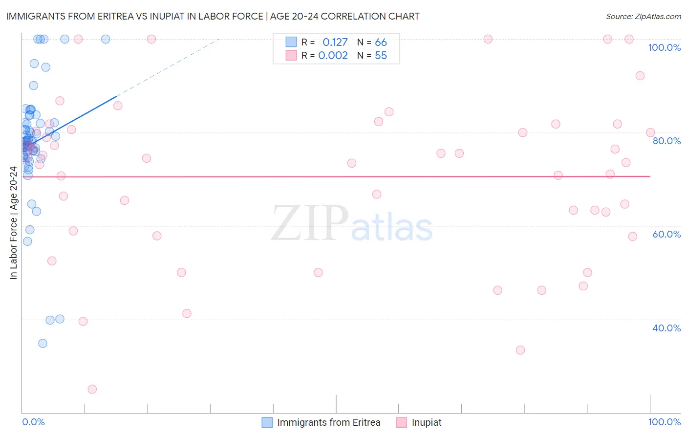 Immigrants from Eritrea vs Inupiat In Labor Force | Age 20-24