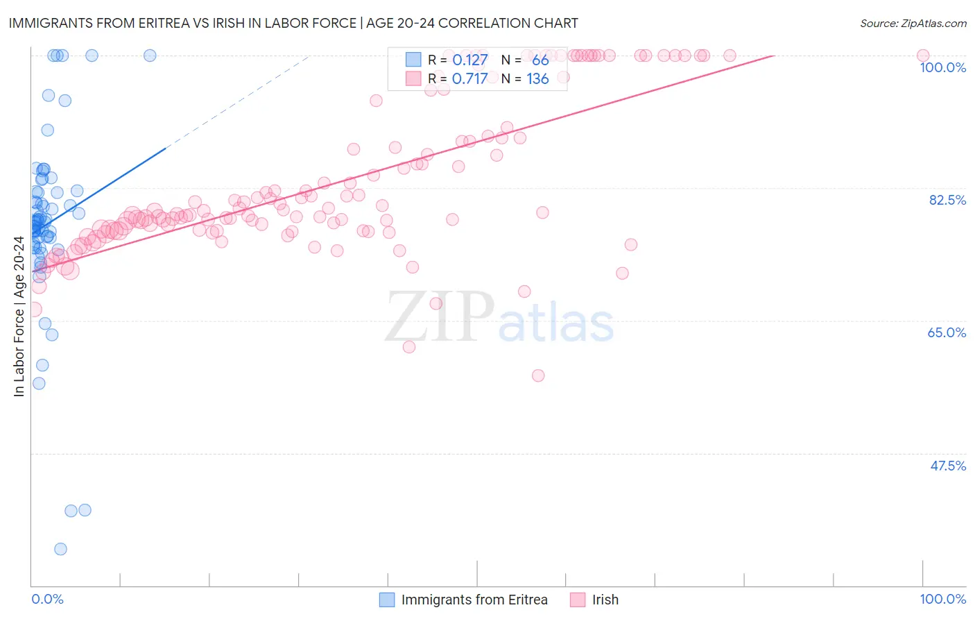 Immigrants from Eritrea vs Irish In Labor Force | Age 20-24