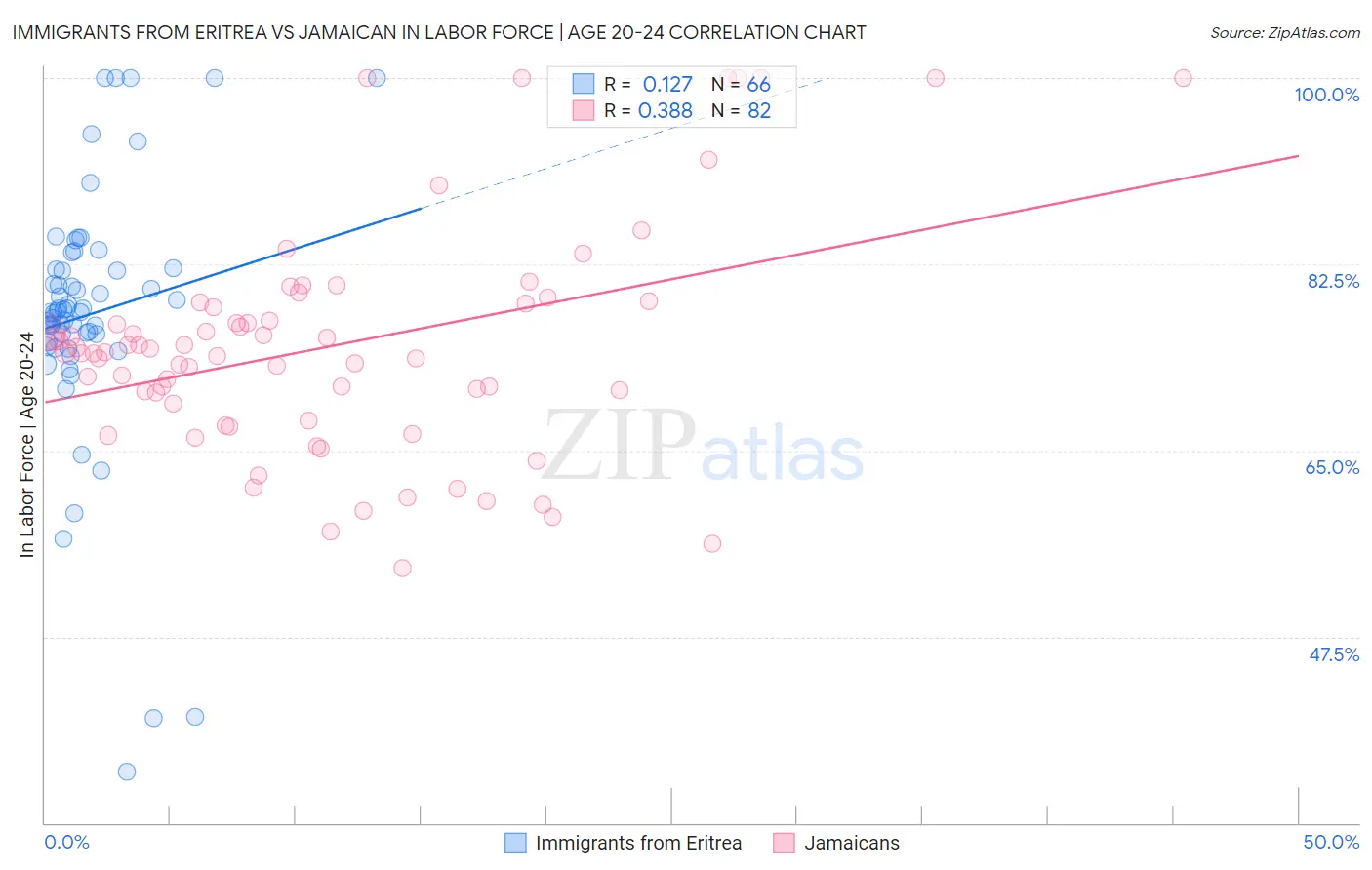 Immigrants from Eritrea vs Jamaican In Labor Force | Age 20-24