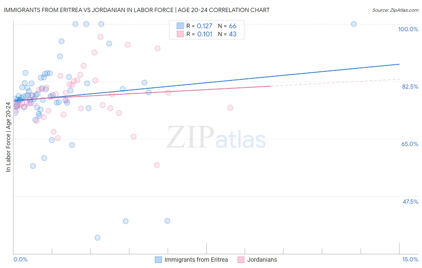 Immigrants from Eritrea vs Jordanian In Labor Force | Age 20-24