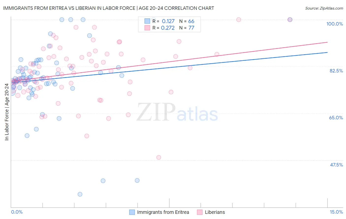 Immigrants from Eritrea vs Liberian In Labor Force | Age 20-24