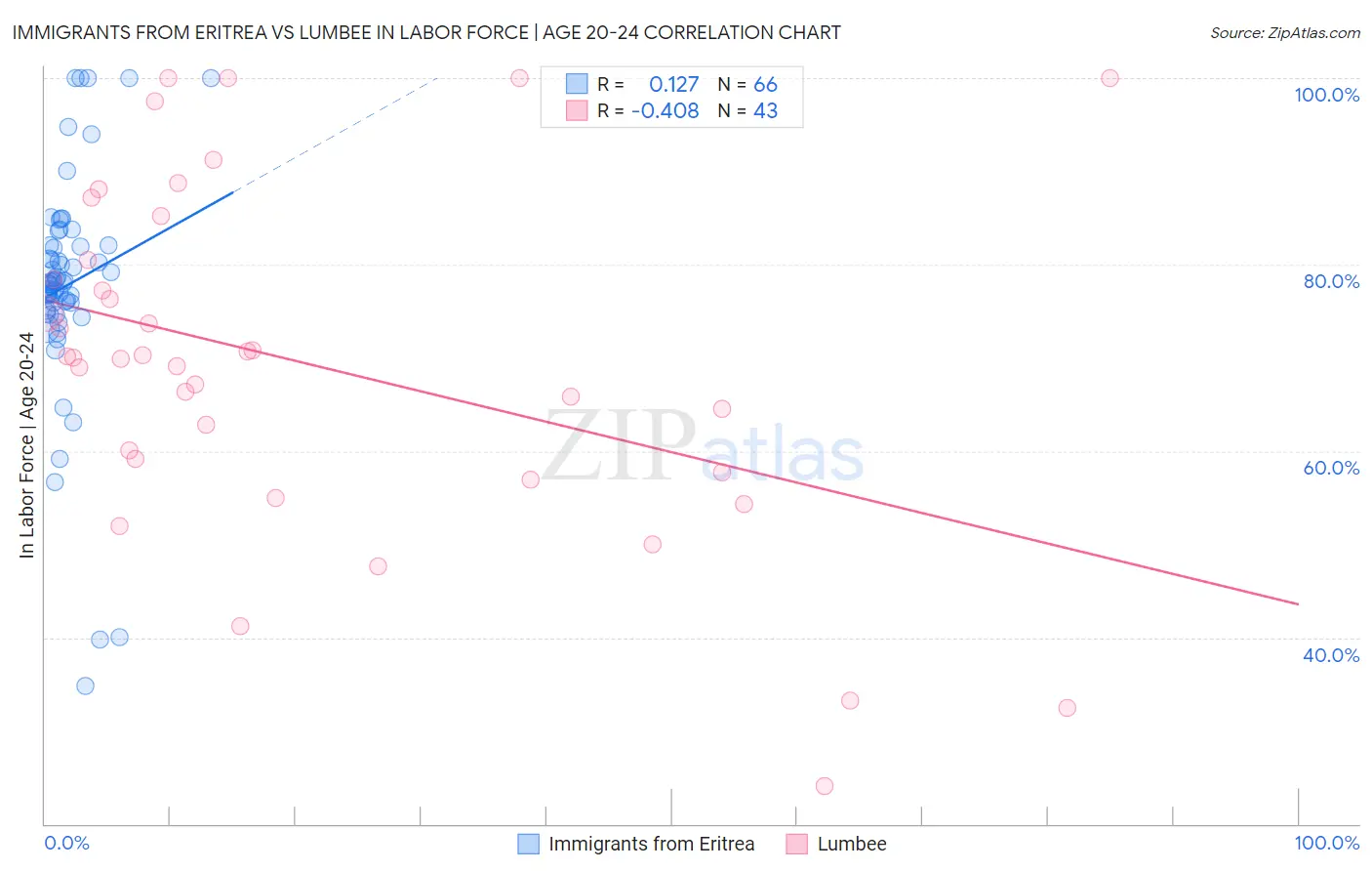 Immigrants from Eritrea vs Lumbee In Labor Force | Age 20-24