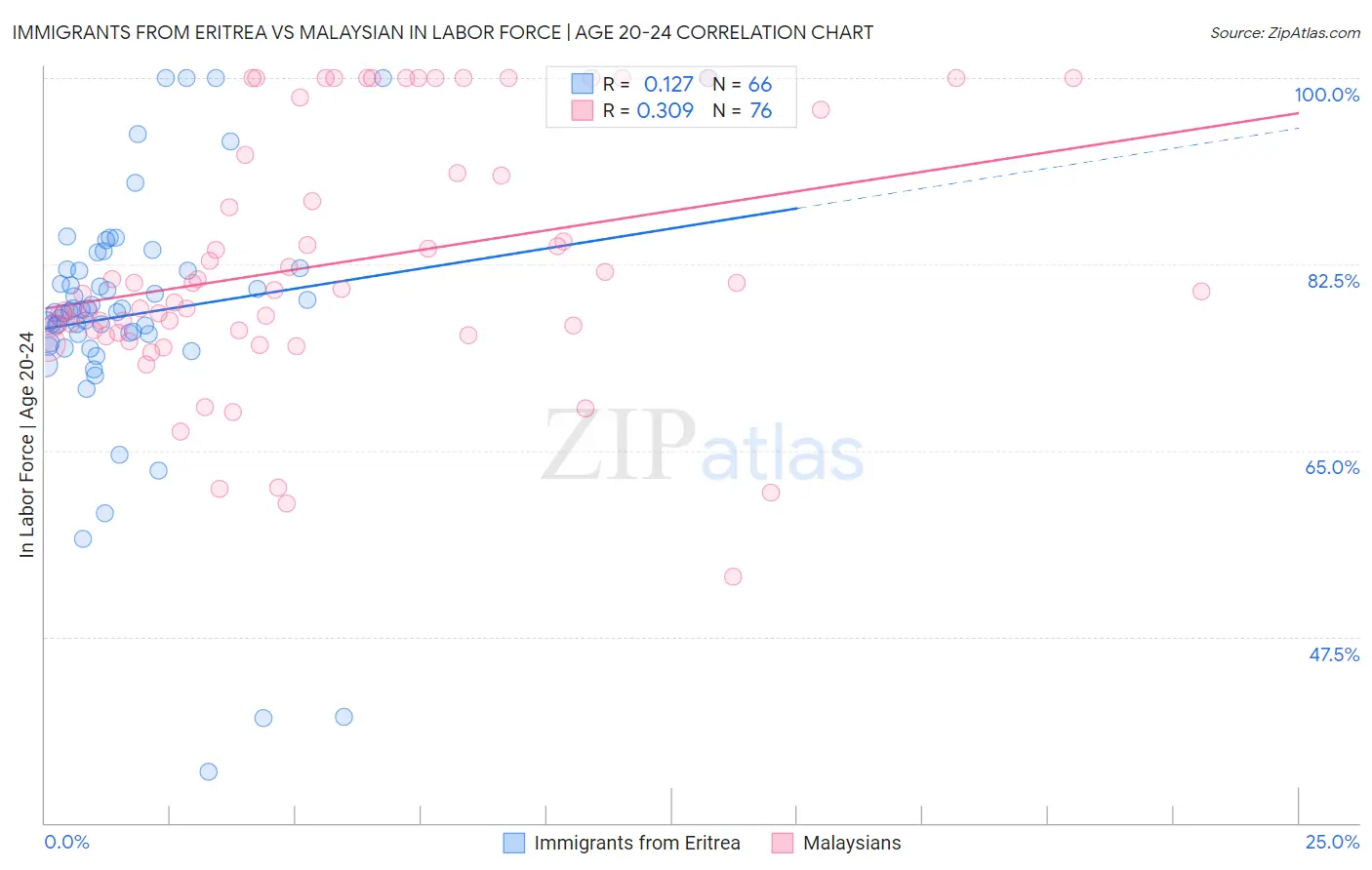 Immigrants from Eritrea vs Malaysian In Labor Force | Age 20-24