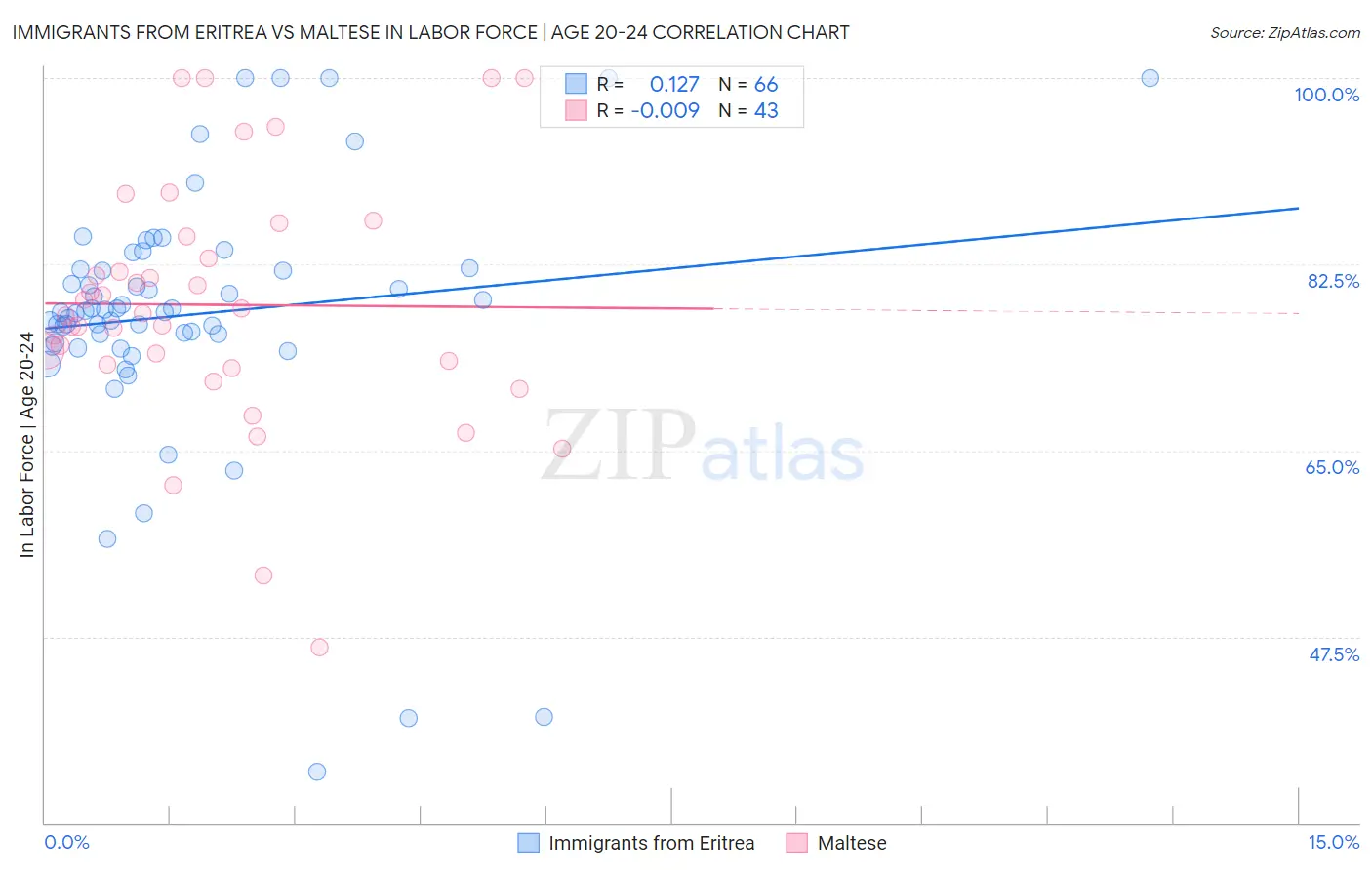 Immigrants from Eritrea vs Maltese In Labor Force | Age 20-24