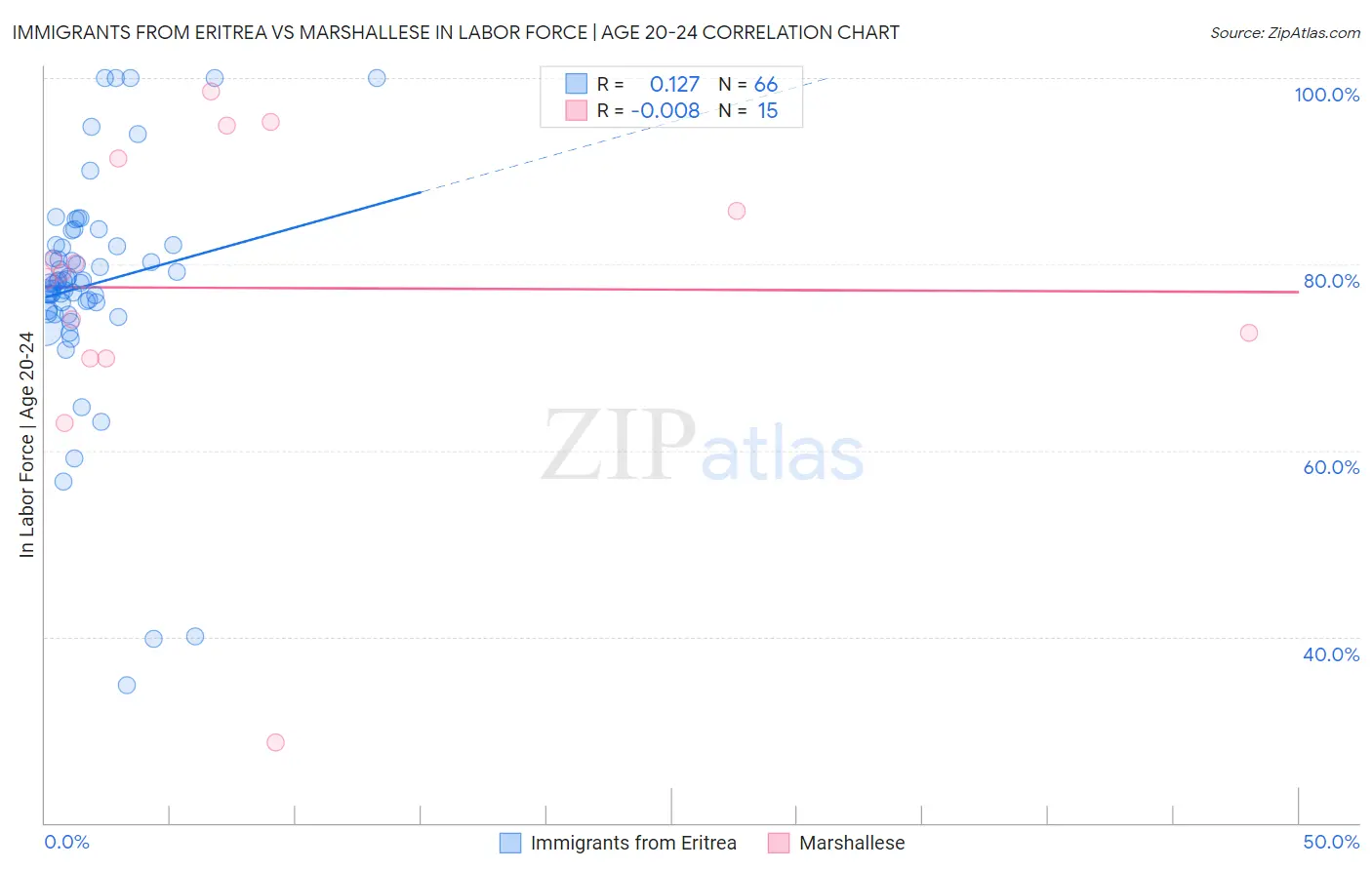 Immigrants from Eritrea vs Marshallese In Labor Force | Age 20-24