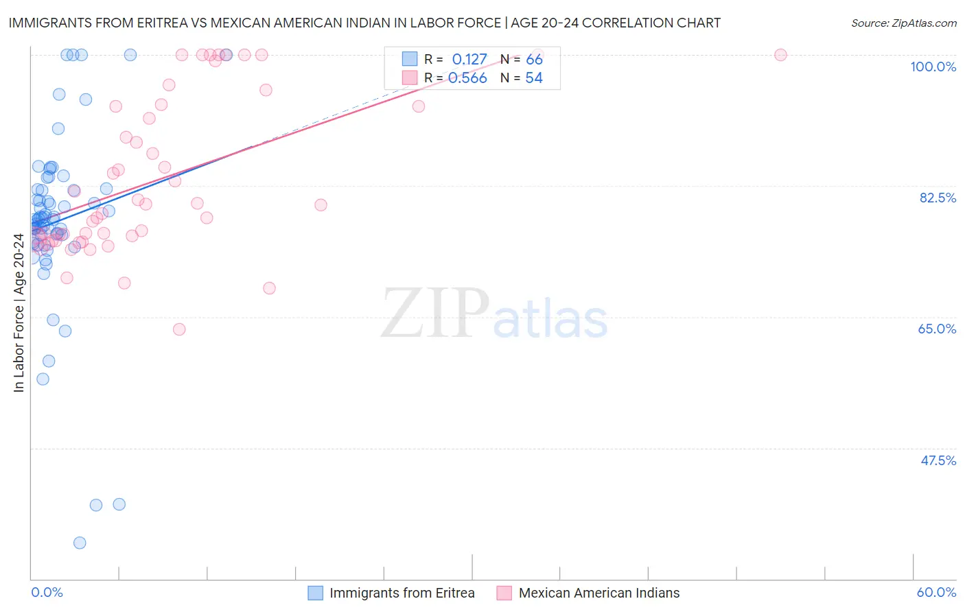 Immigrants from Eritrea vs Mexican American Indian In Labor Force | Age 20-24