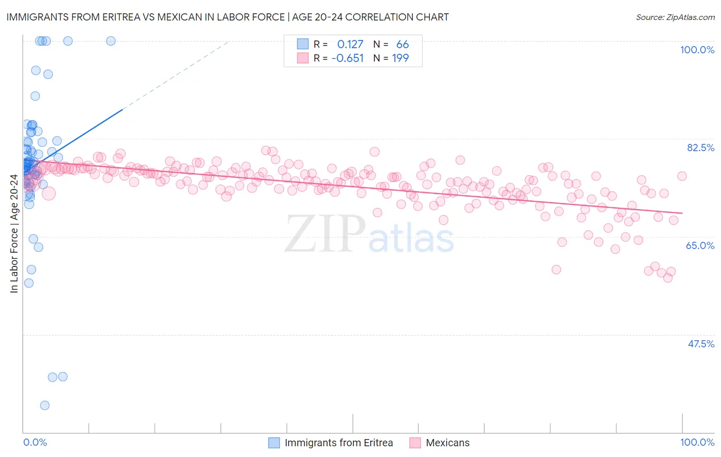 Immigrants from Eritrea vs Mexican In Labor Force | Age 20-24
