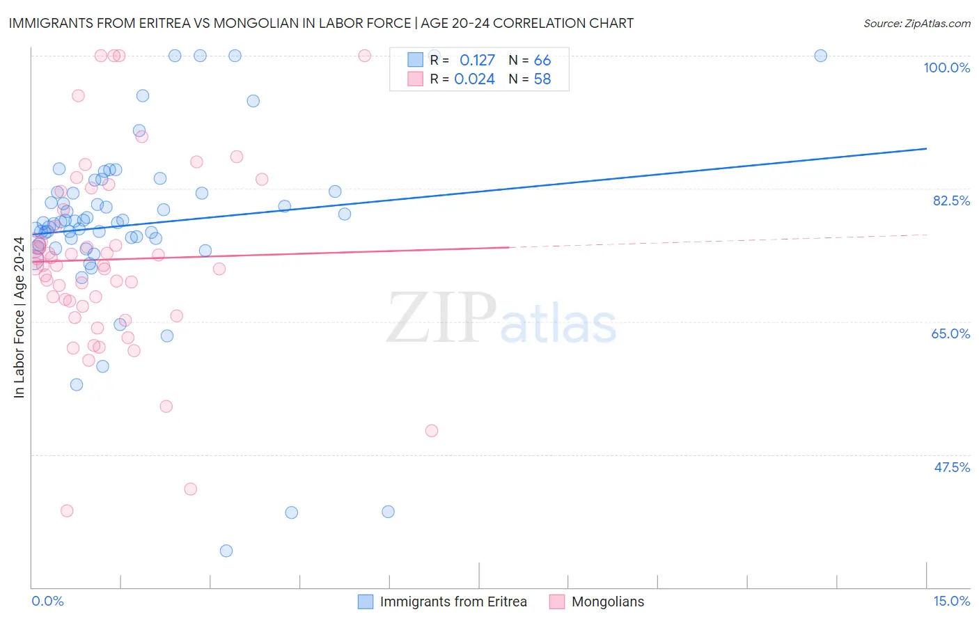 Immigrants from Eritrea vs Mongolian In Labor Force | Age 20-24
