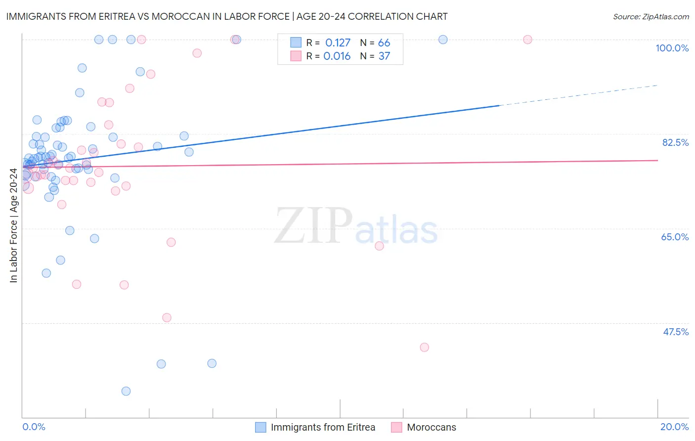 Immigrants from Eritrea vs Moroccan In Labor Force | Age 20-24