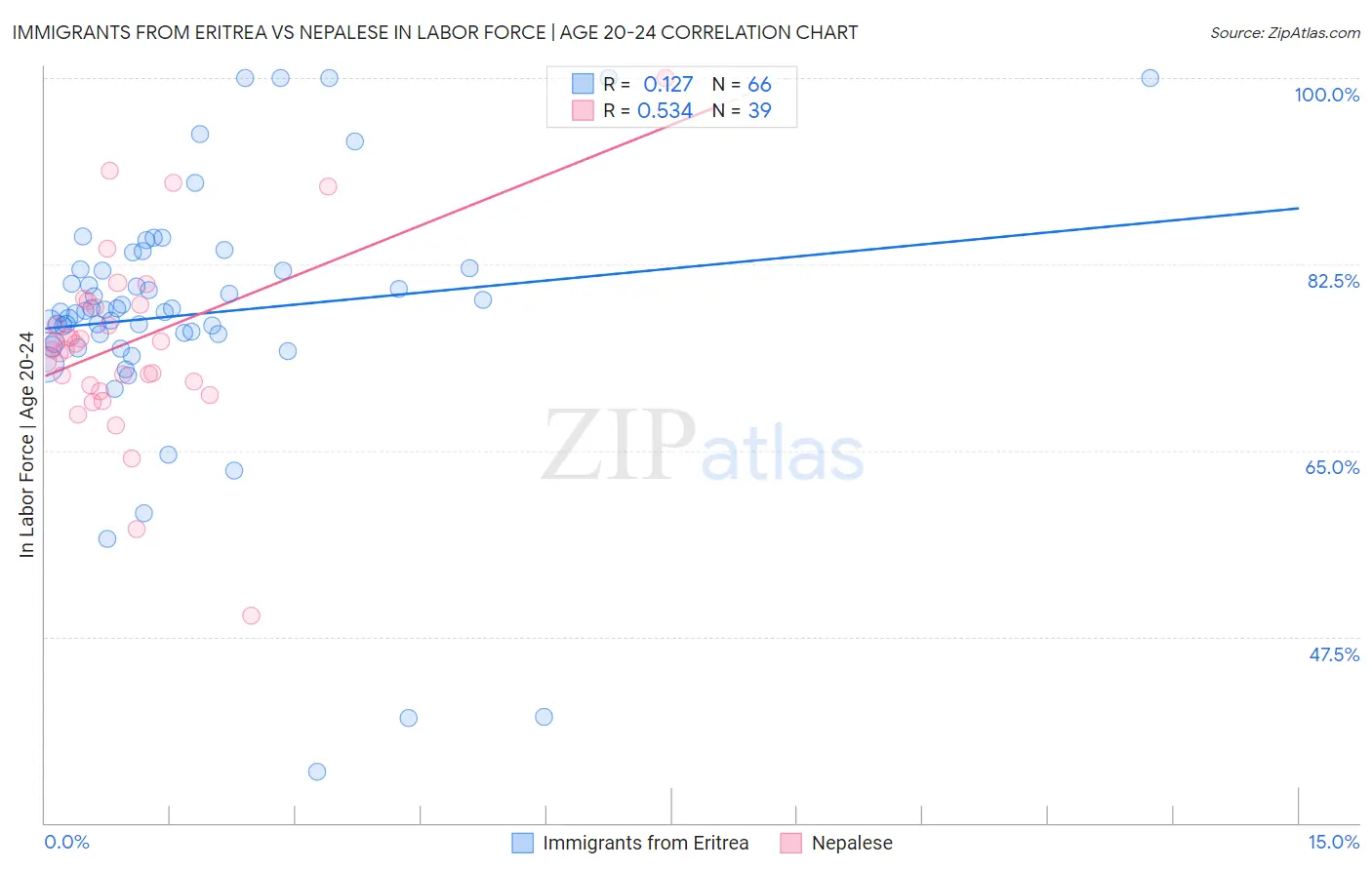 Immigrants from Eritrea vs Nepalese In Labor Force | Age 20-24