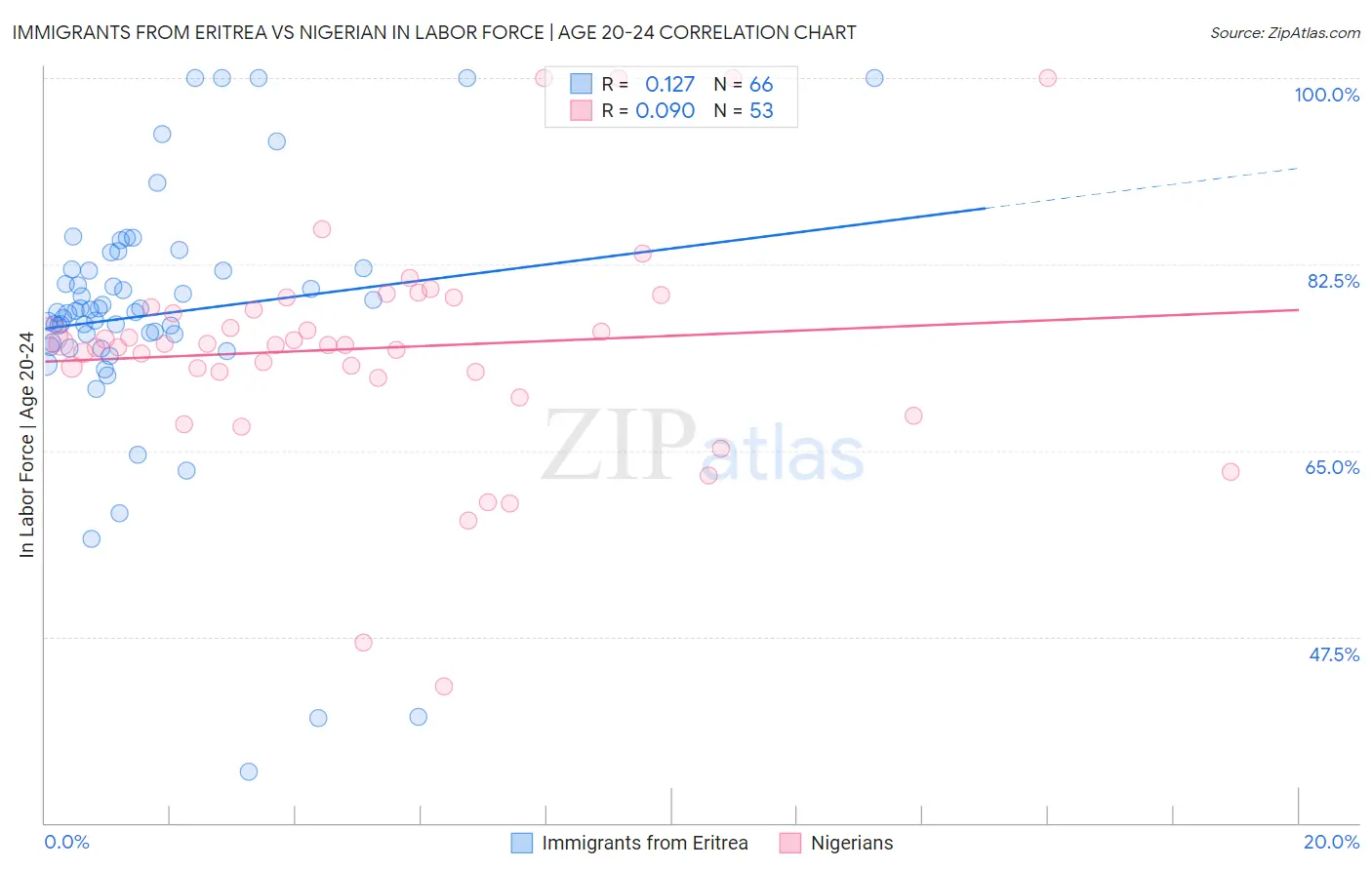 Immigrants from Eritrea vs Nigerian In Labor Force | Age 20-24