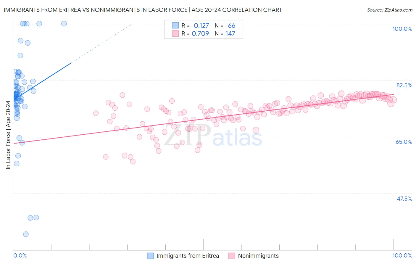 Immigrants from Eritrea vs Nonimmigrants In Labor Force | Age 20-24