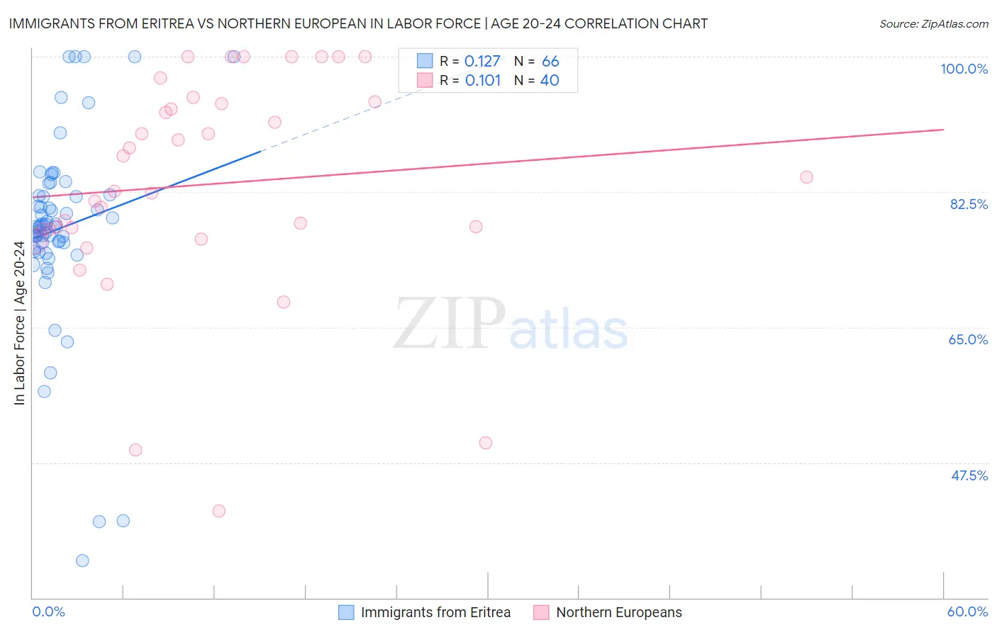 Immigrants from Eritrea vs Northern European In Labor Force | Age 20-24