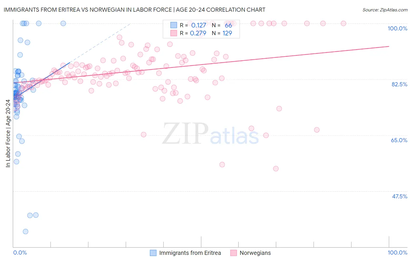 Immigrants from Eritrea vs Norwegian In Labor Force | Age 20-24