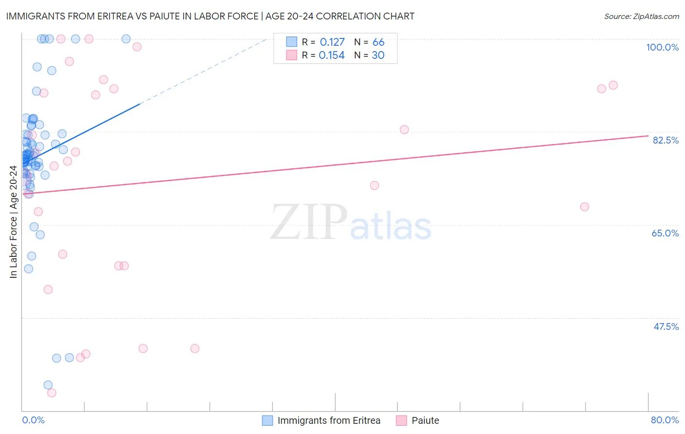 Immigrants from Eritrea vs Paiute In Labor Force | Age 20-24