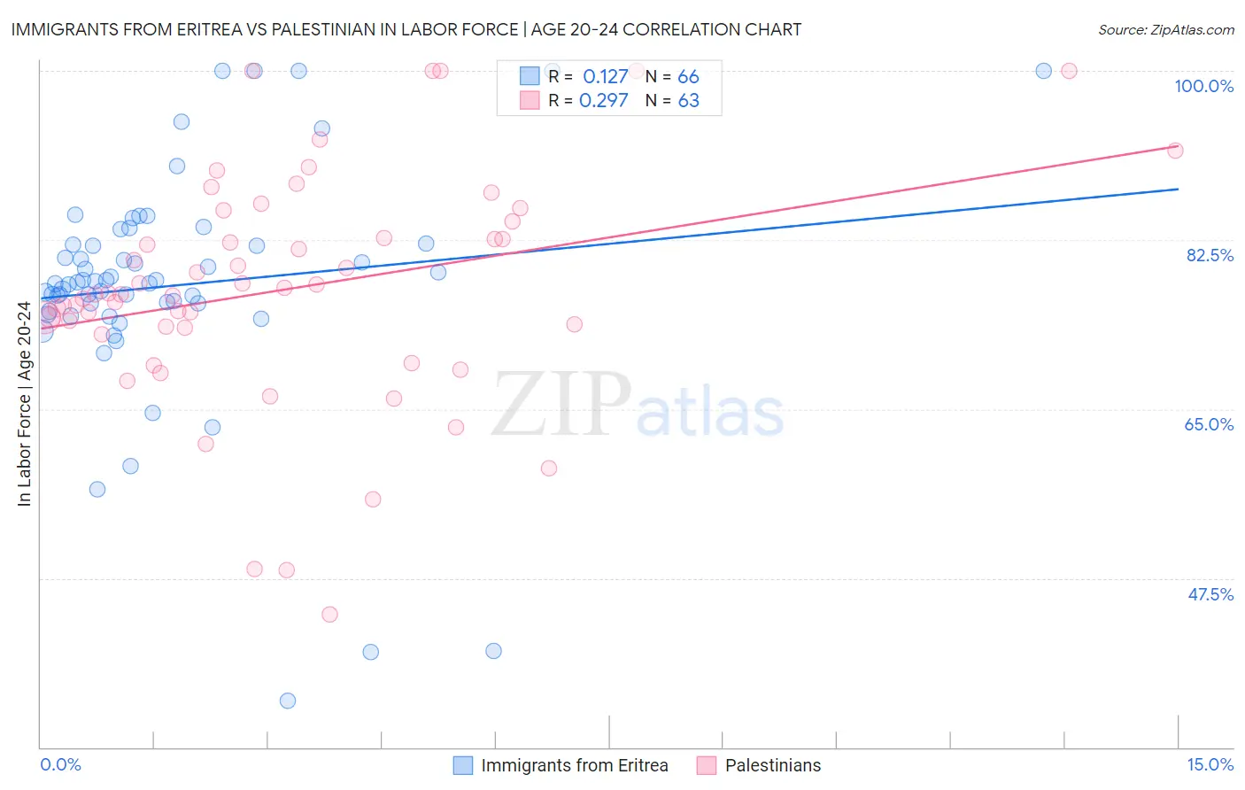 Immigrants from Eritrea vs Palestinian In Labor Force | Age 20-24