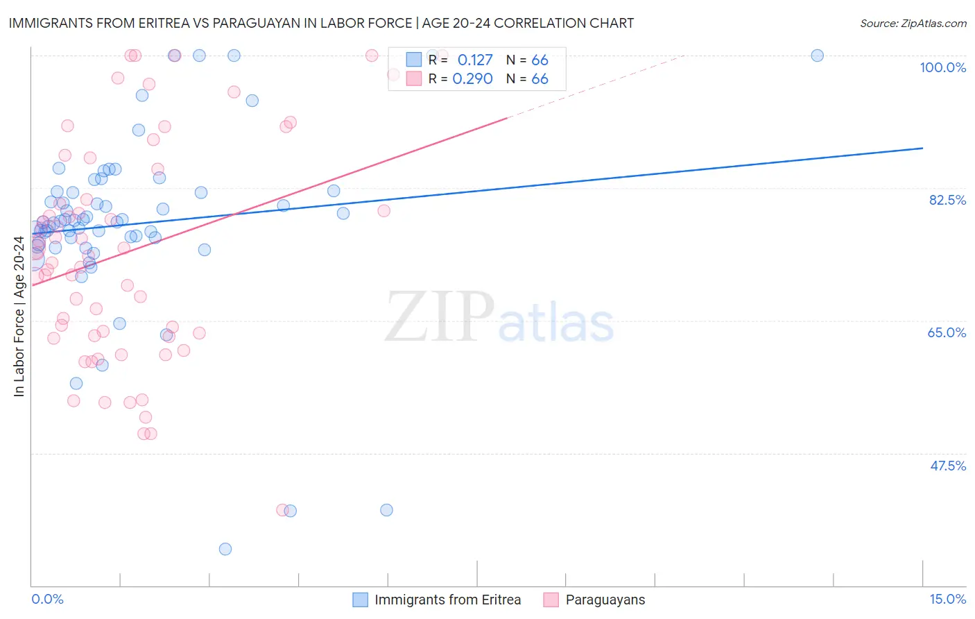 Immigrants from Eritrea vs Paraguayan In Labor Force | Age 20-24